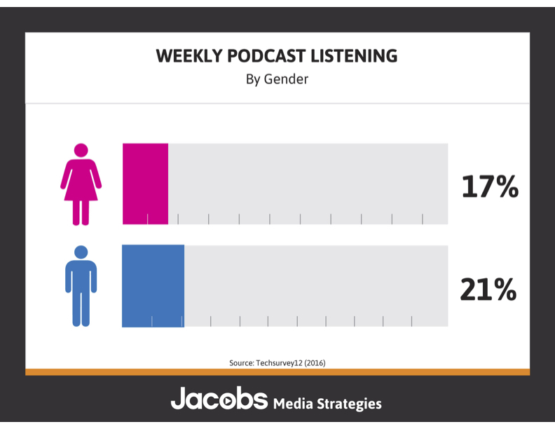 Techsurvey12-Podcasting-by-Gender