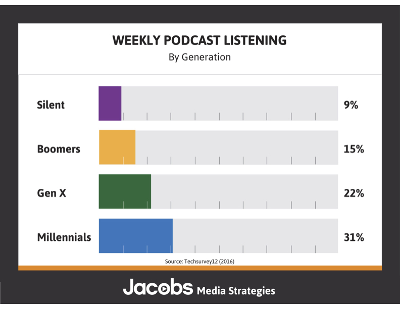Techsurvey12-Podcasting-by-Generation