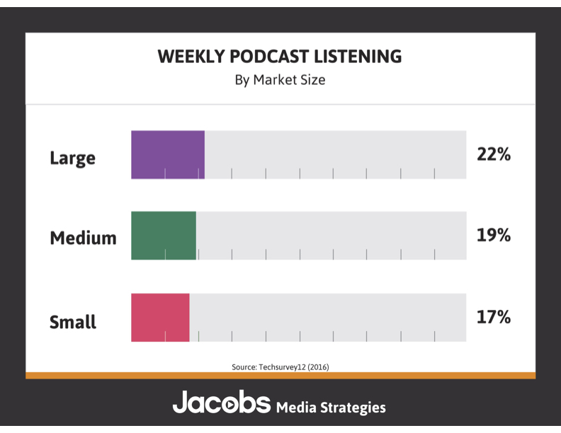 Techsurvey12-Podcasting-by-Market-Size