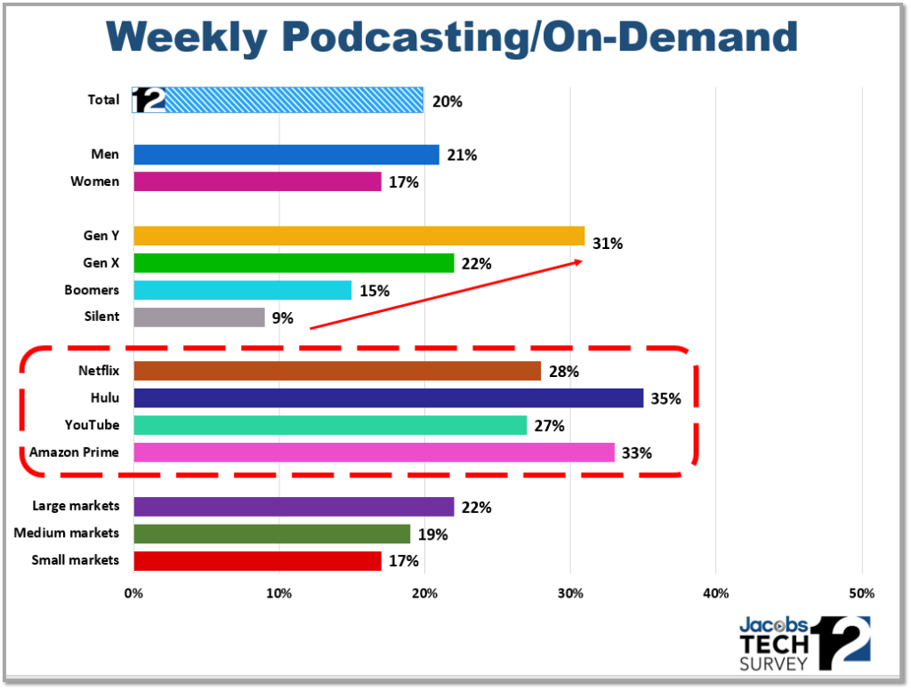 Techsurvey 12: Weekly Podcasting