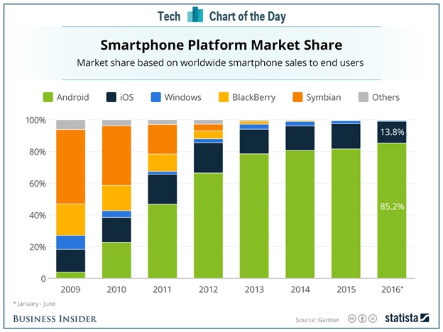 Smartphone Platform Market Share