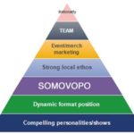 Radio Personalities Pyramid