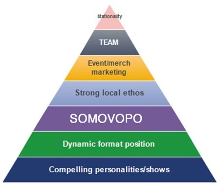 Radio Personalities Pyramid