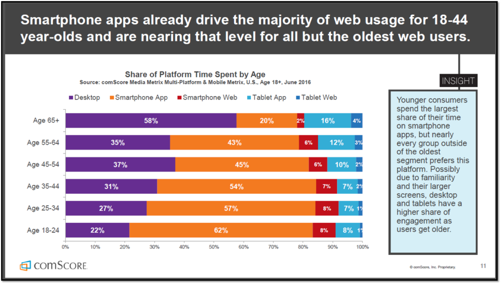 comscore-mobile-apps-by-age