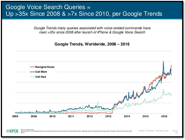 Google Voice Search Queries