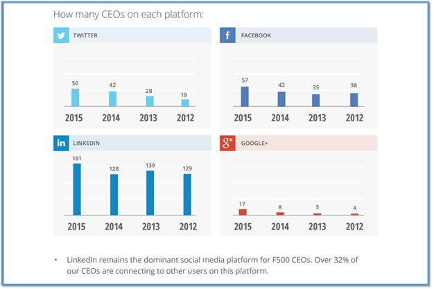 Number of CEOs on Social Media Platforms