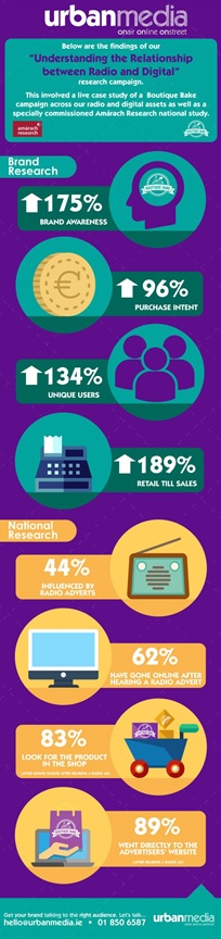 Urban Media & Boutique Bake Infographic