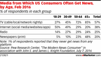 emarketer_media_us-consumers-get-news-by-age