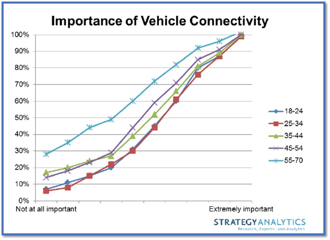 Importance of Vehicle Connectivity