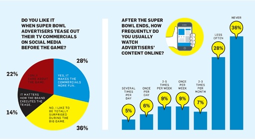 Super Bowl Ads: Before Game and After