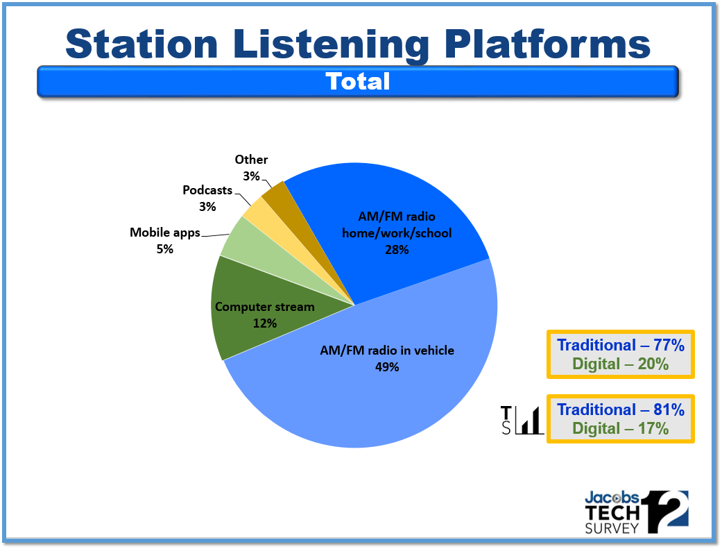 ts12 station listening platforms