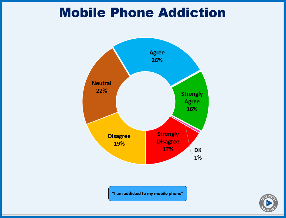 ts13 mobile phone addiction