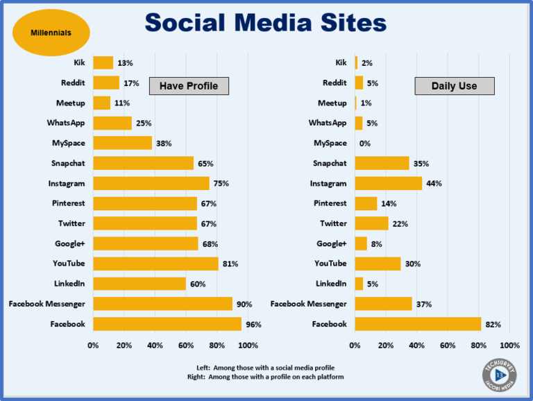 How Different Countries Use Social Media in Different Ways