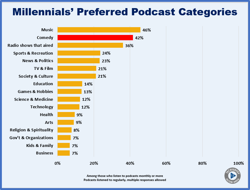 ts13 podcassting categories millennials