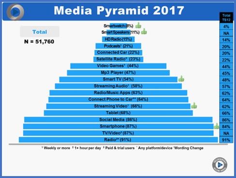 2017 Media Pyramid
