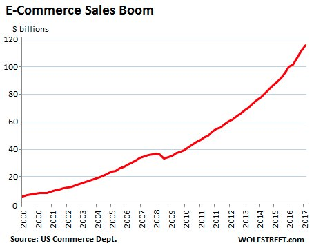 ecommerce sales