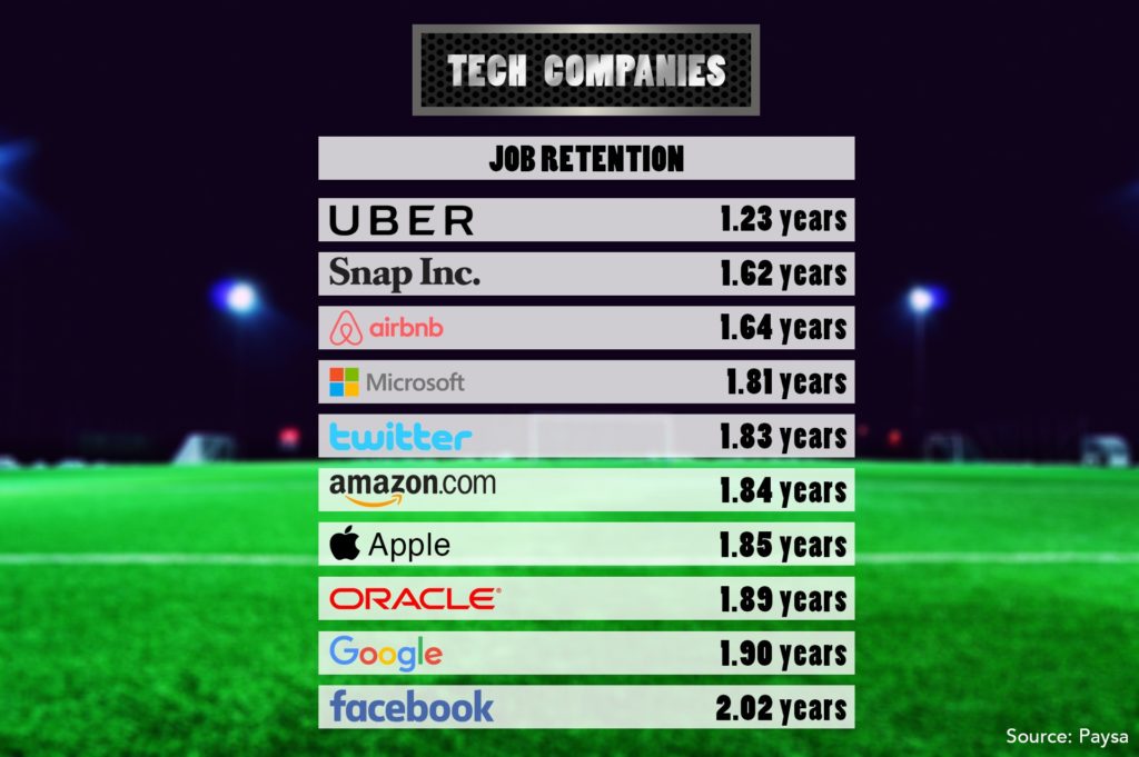 tech companies job retention