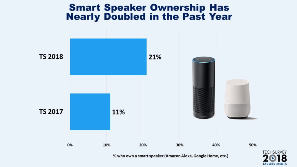 Smart Speaker Growth