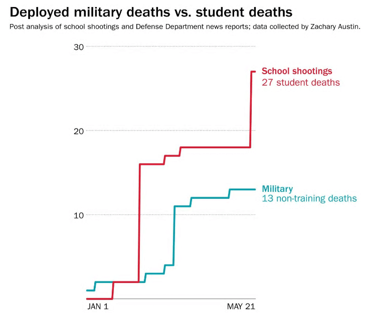 2018 school shootings army deaths