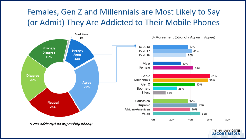 ts 2018 mobile phone addiction