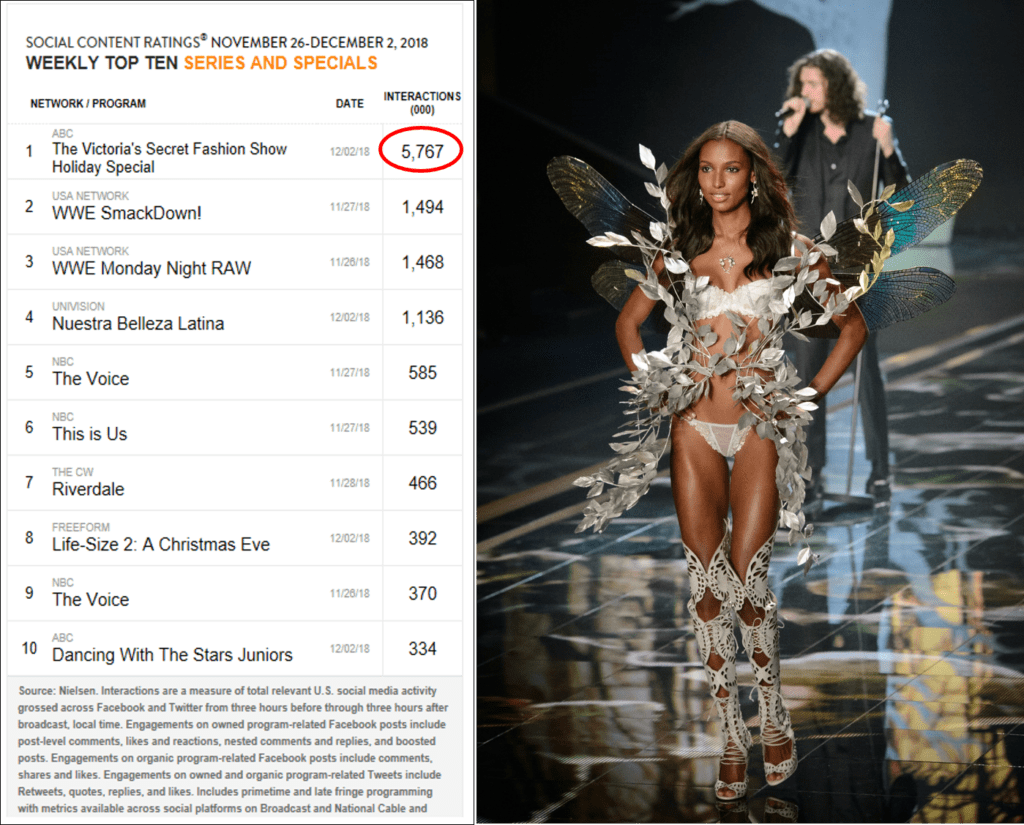 nielsen social media rankings vistoria secret