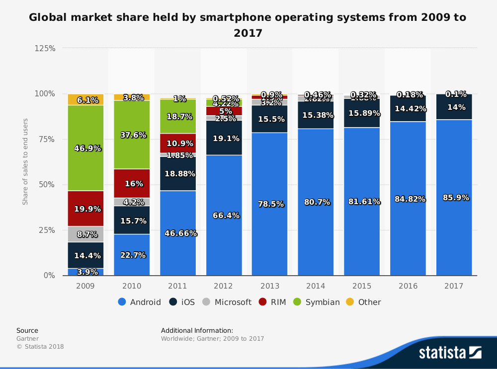 statistic_id263453_smartphone-operating-systems_-global-market-share ...