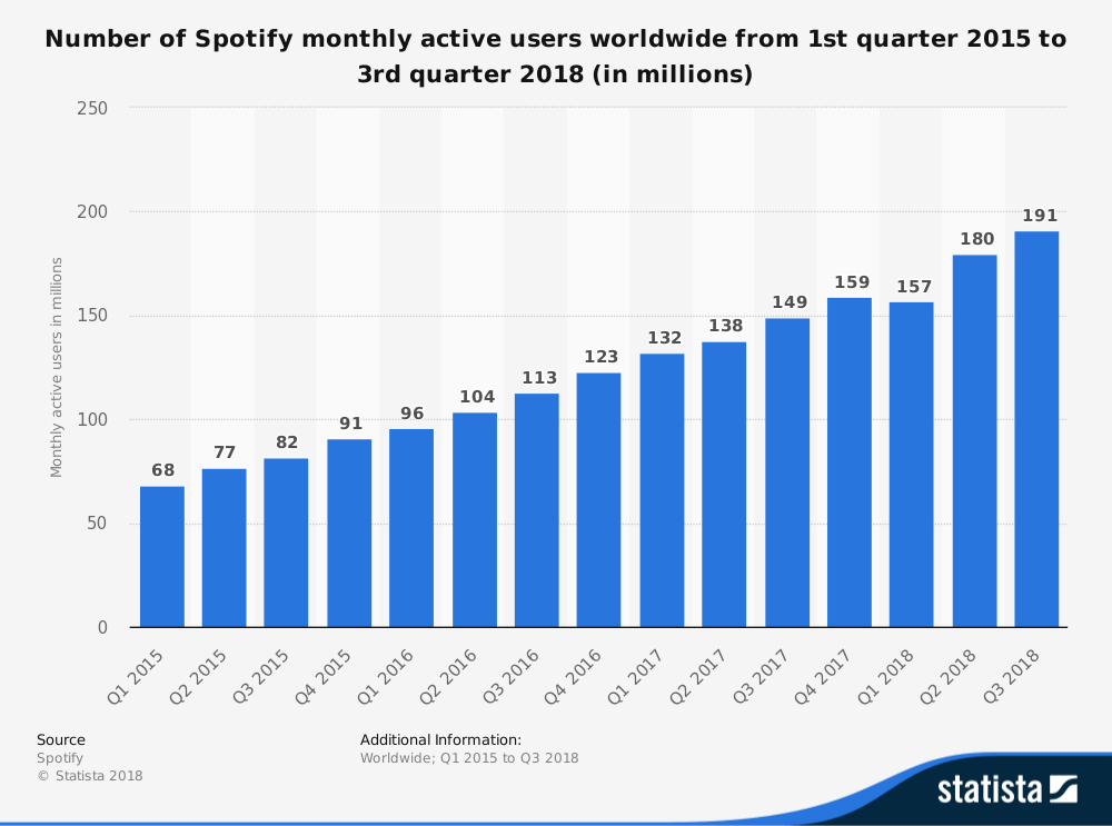 Statistic Id813840 Spotifys Monthly Active Users 2015 2018