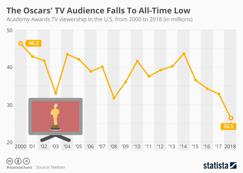 statisa oscars ratings Jacobs Media Strategies