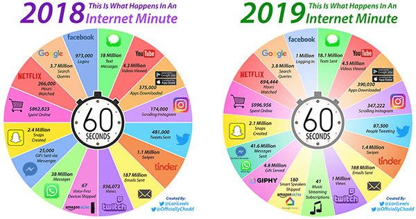 Internet Minutes 2018 V 2019