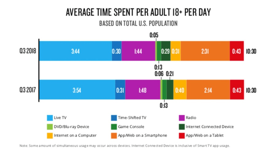 Spending hours. Overall или total. Time spend hours per Day age. Average people spend time on their Phones per Day..