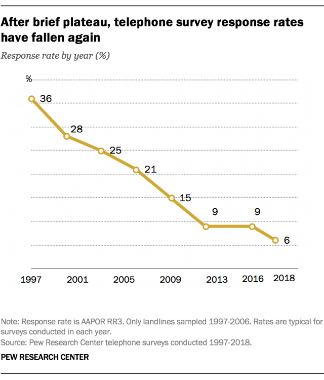 Pew Response Rates