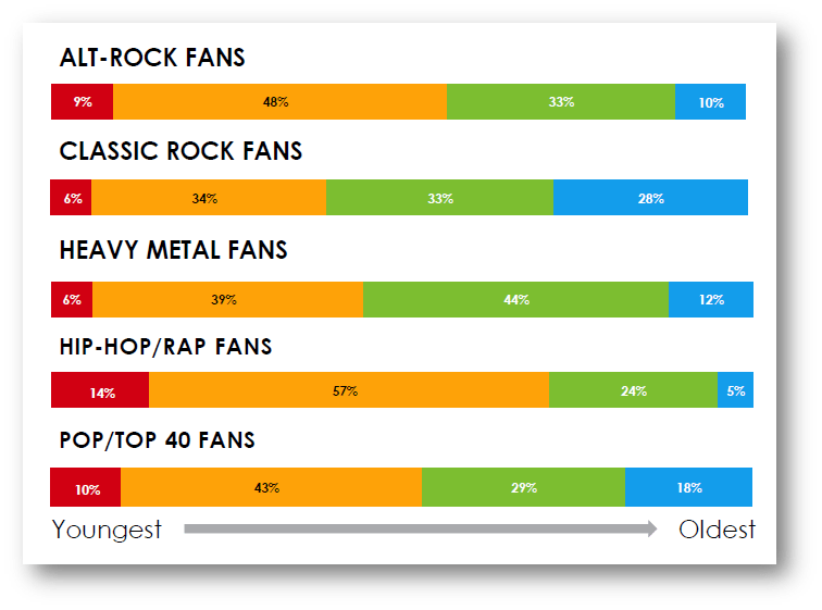 nielsen music format generational appeal