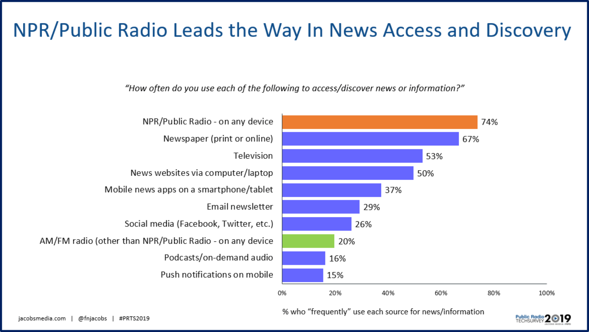 Where Do Americans Get Their Radio News?