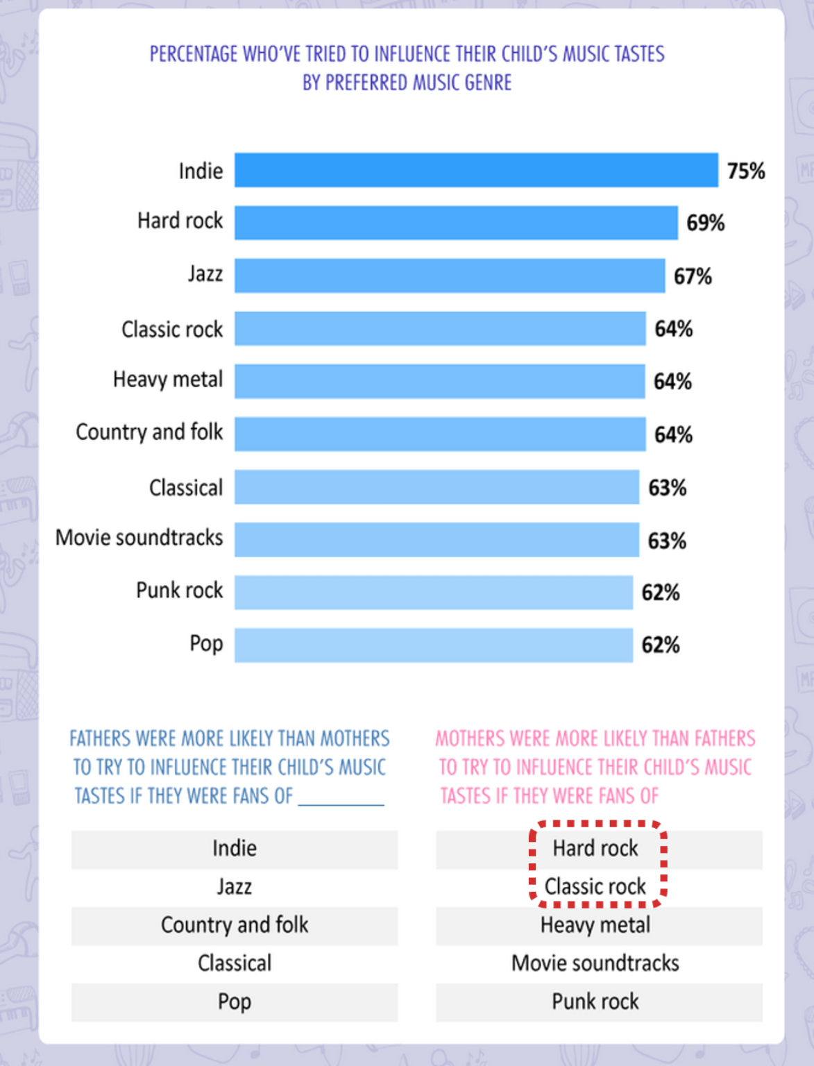 If Your Taste In Music Sucks, It Could Be Your Parents' Fault