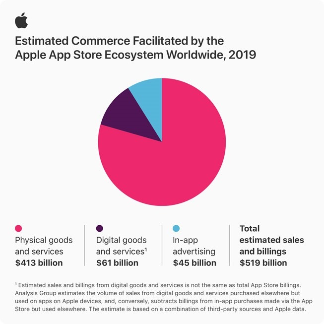 apple app store revenue