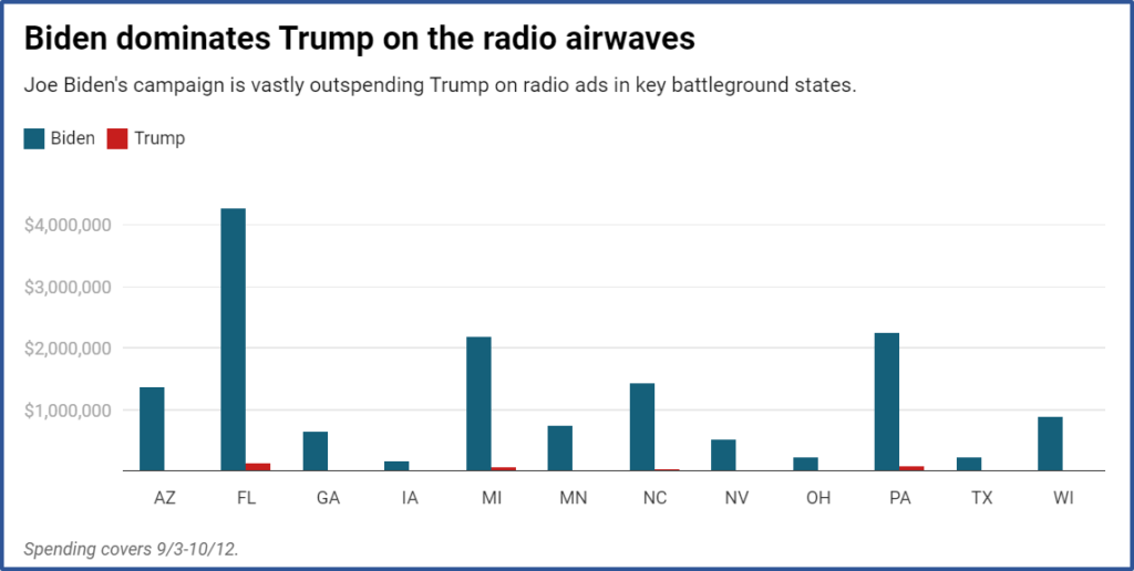 mcclatchey biden trump battleground states radio ad spend 2020