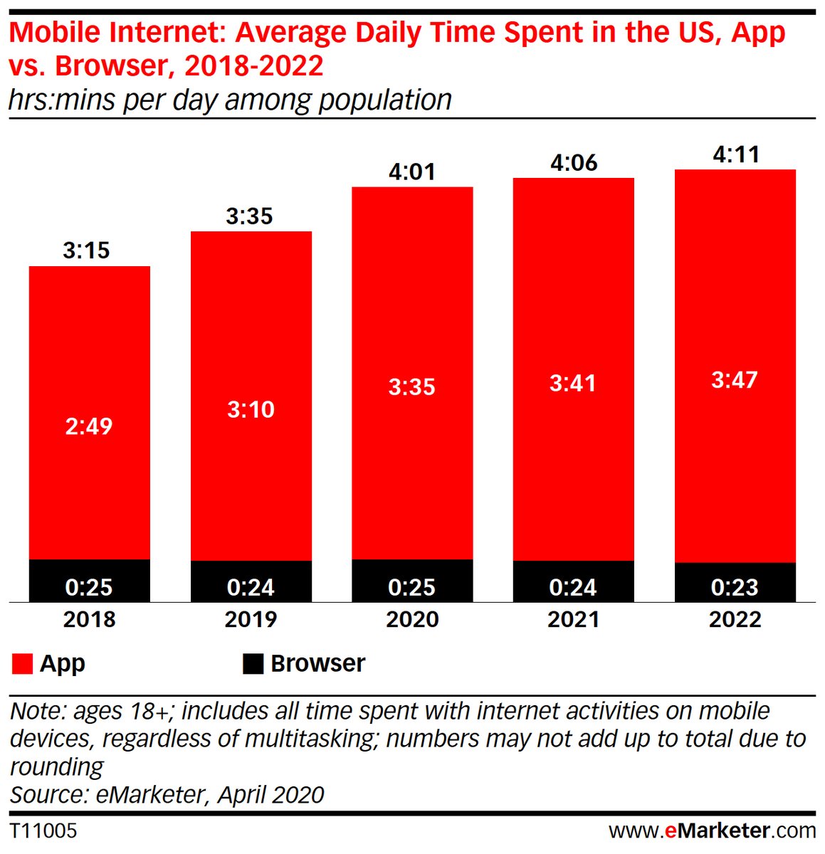 bridge ratings emarketer app use