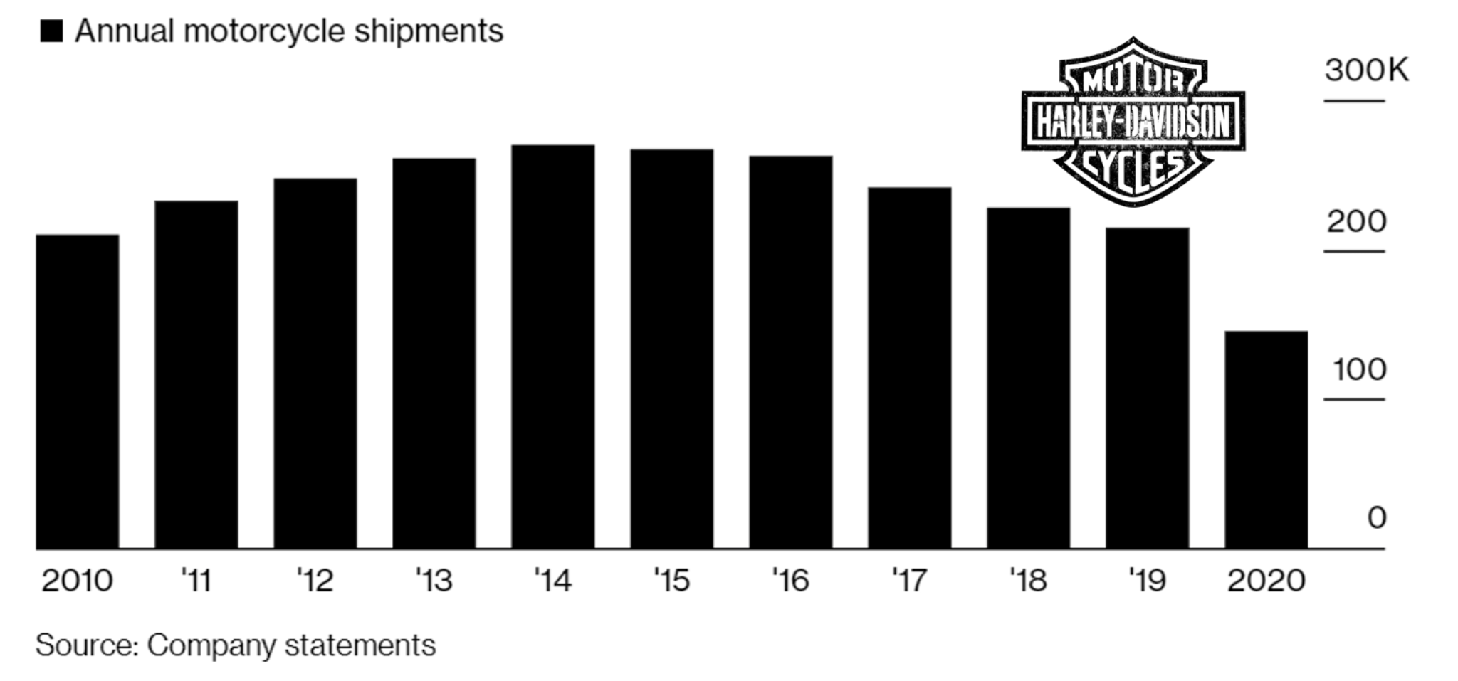 Can Harley-Davidson Jump Over The Demographic Cliff?