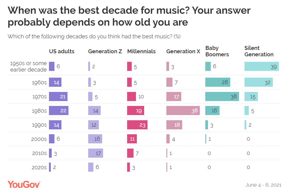 music-decades-by-generation-yougov-jacobs-media-strategies