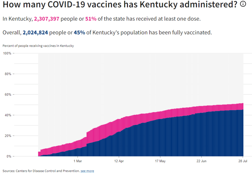 kentucky covid vaccine doses cdc