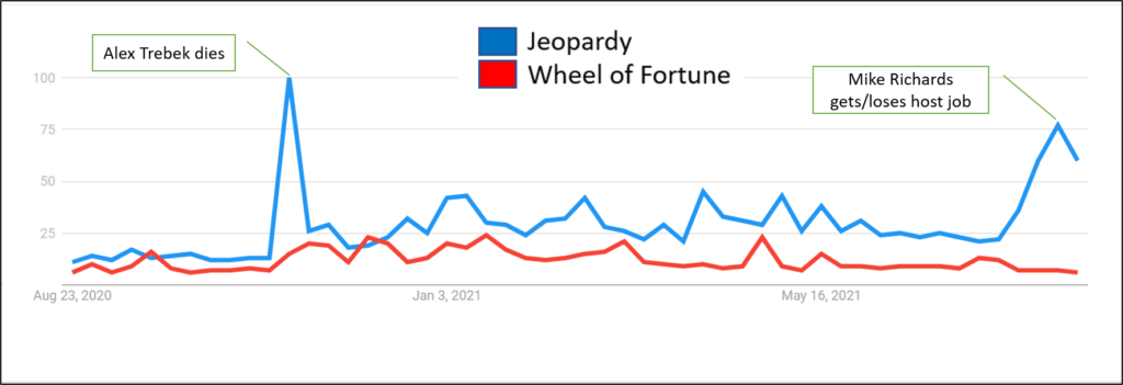 jeopardy wof timeline