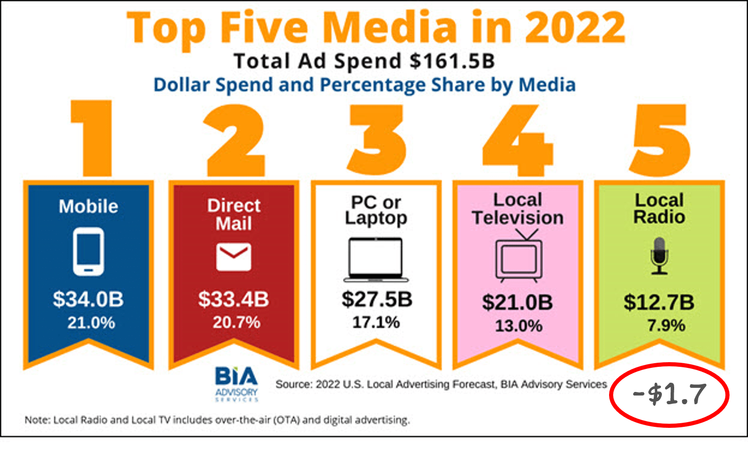 bia 2022 revenue