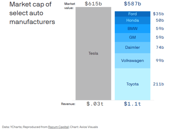 tesla vs oems