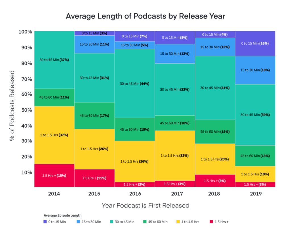 podcast length thru 2019