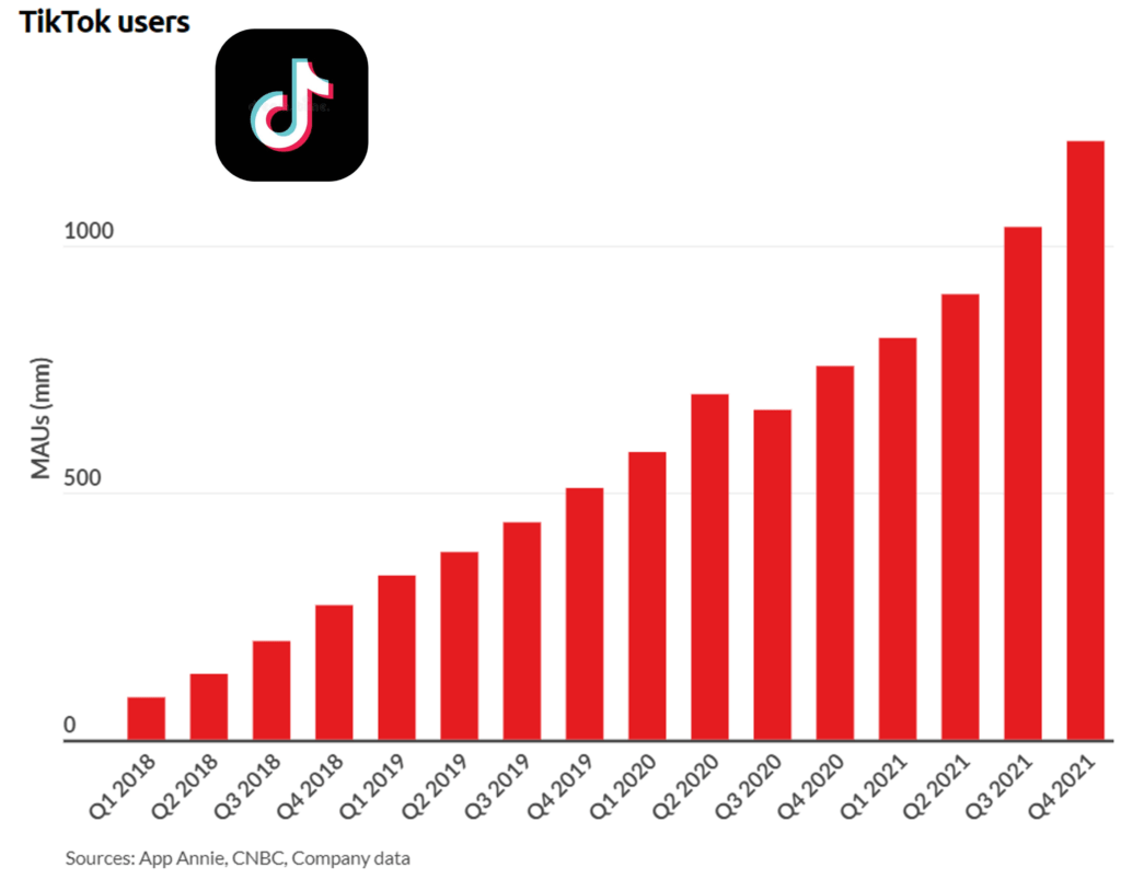 tiktok users over time cnbc app annie