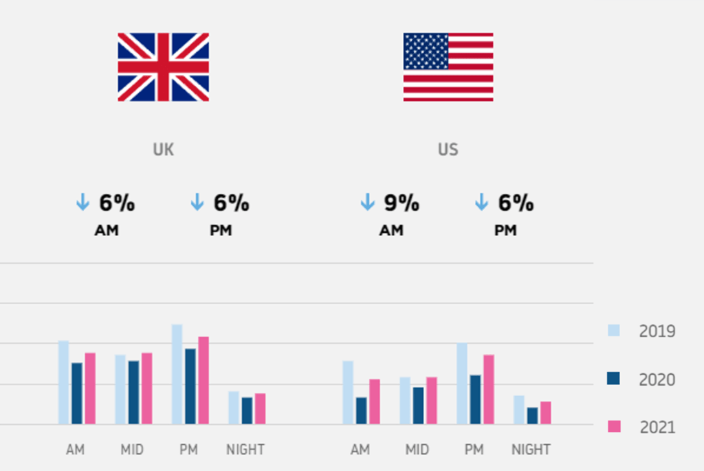 tomtom traffic congestion us uk