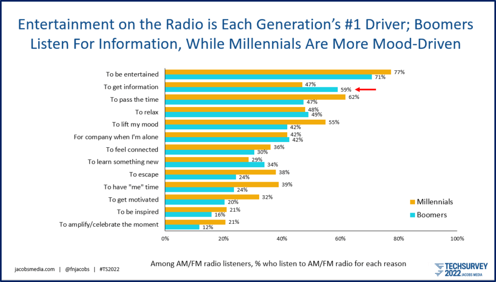 ts 22 reasons for listening to radio jv