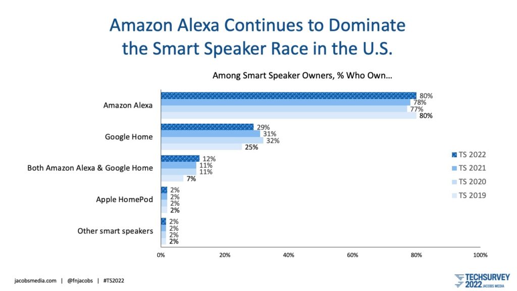 Alexa Leads in the US
