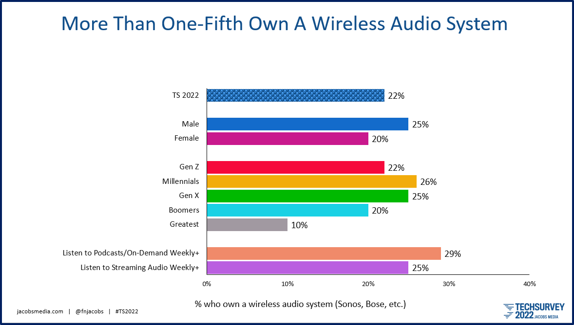 ts 22 sonos