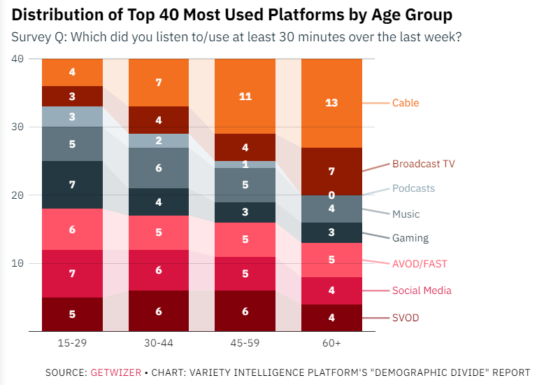 variety most used platforms by age 0922